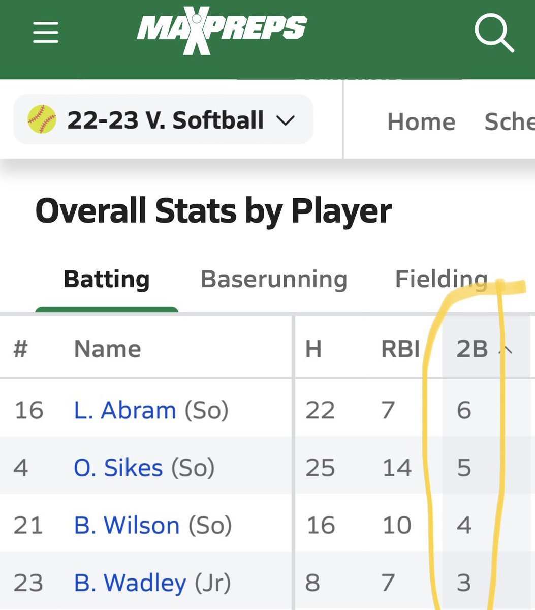 @FCB_FCBisLegit @FIEagleSports Love when our girls weightlifters are able to have success in other sports!  Weightlifting gives these kids a HUGE edge over the competition!  Last year’s FIHS Softball Top 4 girls in doubles all were on the girls weights team 💪.  Best part is they’re all back!!!