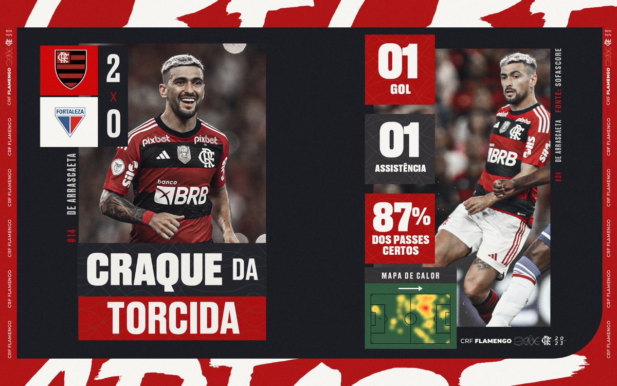 Flamengo's tweet image. O homem comandou a meiuca, acertou um cruzamento INACREDITÁVEL e quase furou a rede do Maraca com um ARRASCOMETA.

Não tem jeito: o #CraqueDaTorcida foi o MAGO Arraxca!