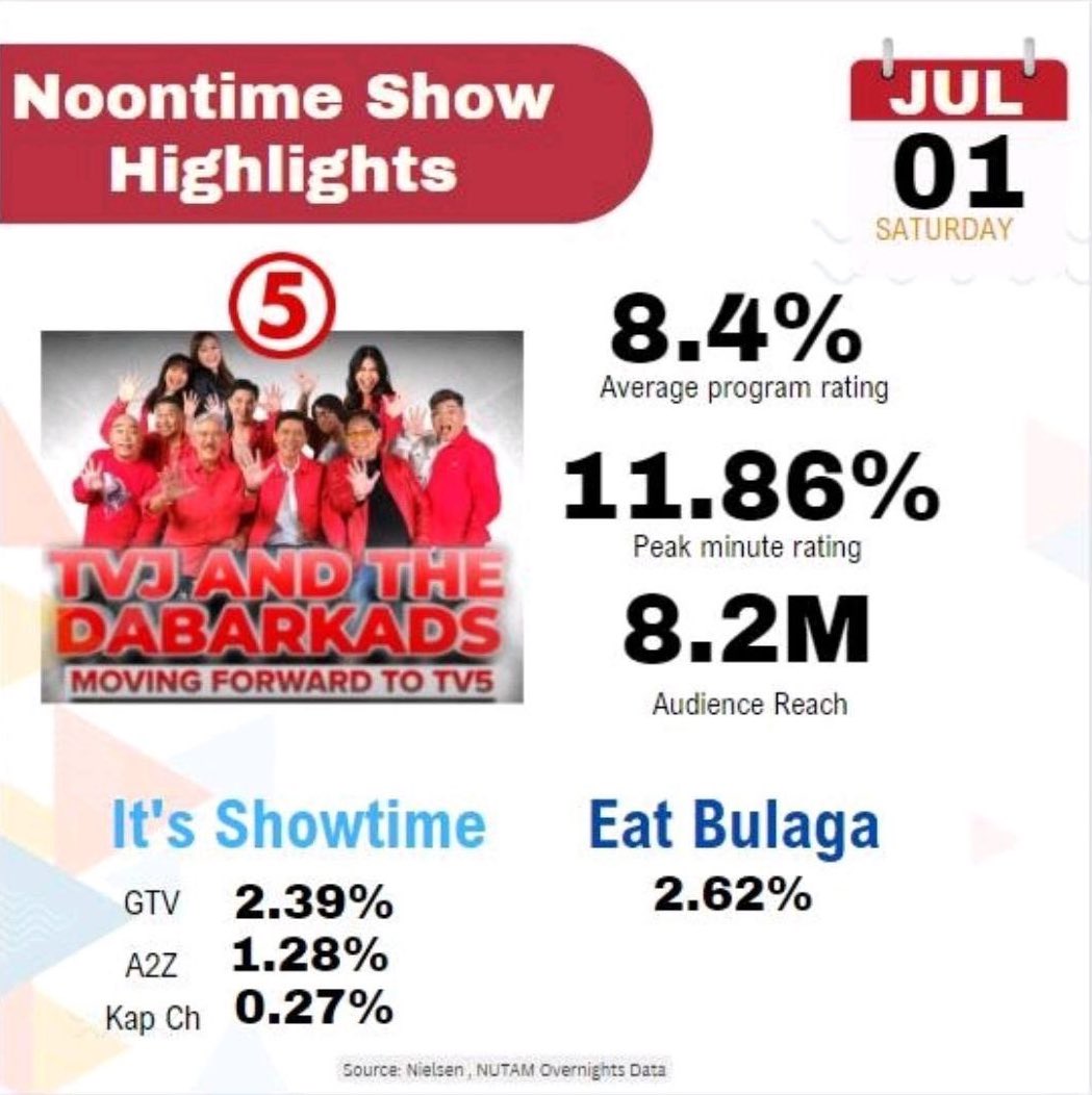 Nielsen NUTAM Overnights Data 

#TVJonTV5 - July 01, 2023
▫️ 8.4% Average Program Rating
▫️ 11.86% Peak Minute Rating
▫️ 8.2M Audience Reach

Did that with ONE channel. Congratulations, #LegitDabarkads &amp; TV5! Together, we made the impossible~ possible 🙌🏻❤️ #MaineMendoza #TVJsaTV5