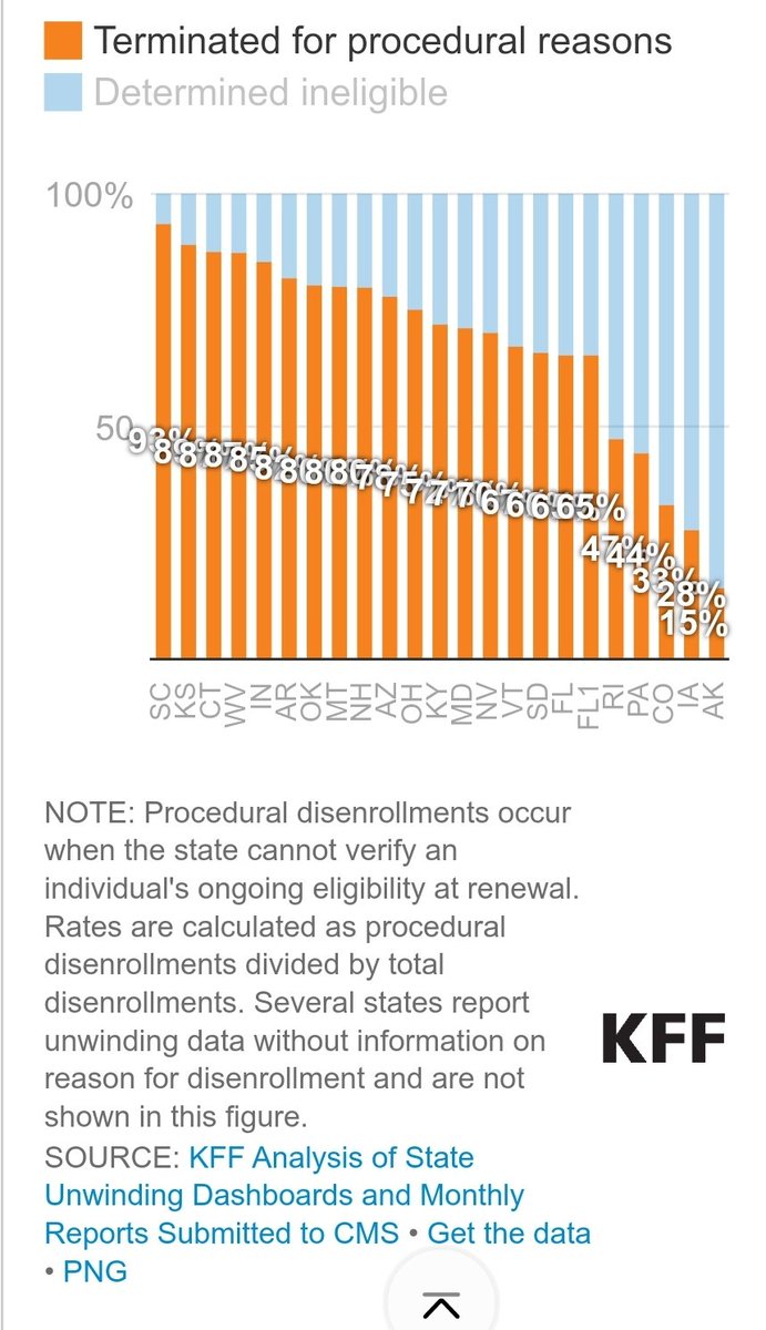 Medicaid unwinding continues in WV and almost no one is talking about it. 43% of renewals have been kicked off of Medicaid in the state representing tens of thousands of West Virginians, double the population of Morgantown 87% of which were disenrolled for procedural reasons.