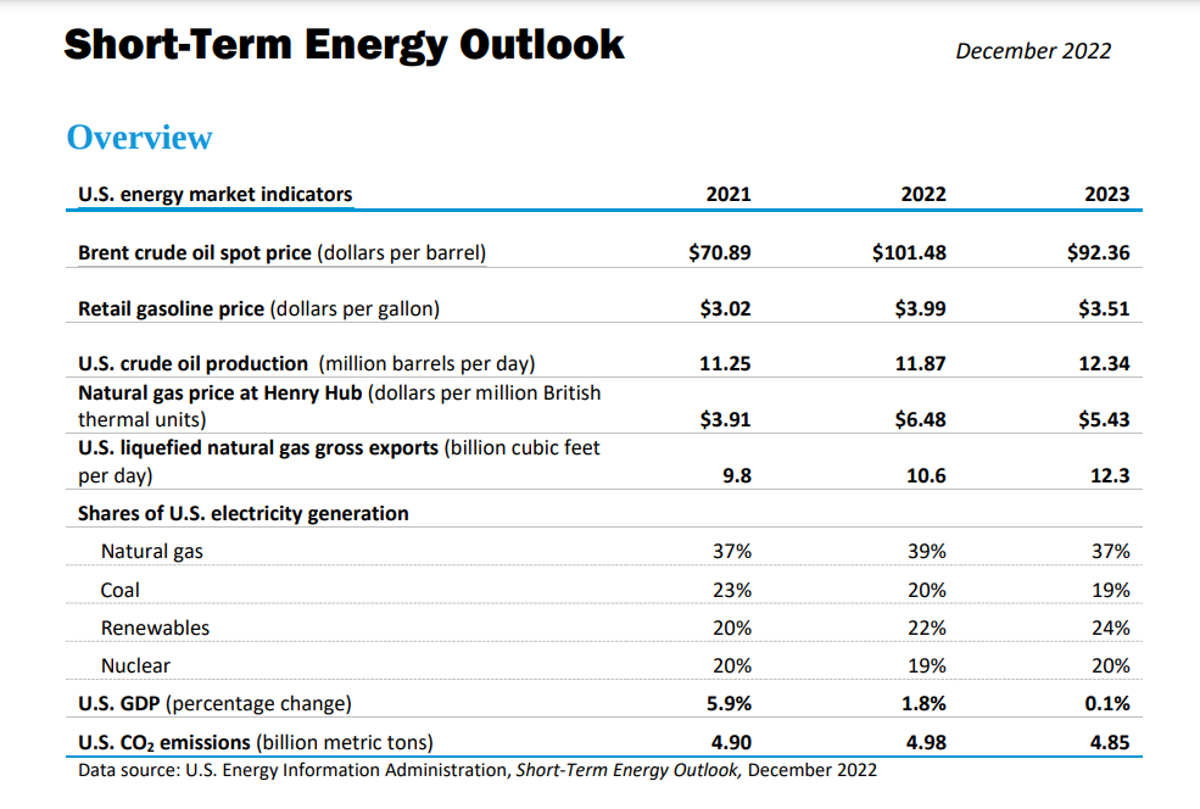 IES_SolarSA's tweet photo. "Texas Will Have More Electricity From Renewables Than Natural Gas Next Year, Says EIA Report" 

Click here to read more:
https://t.co/zgZOniZUFi https://t.co/HiomvzKknM