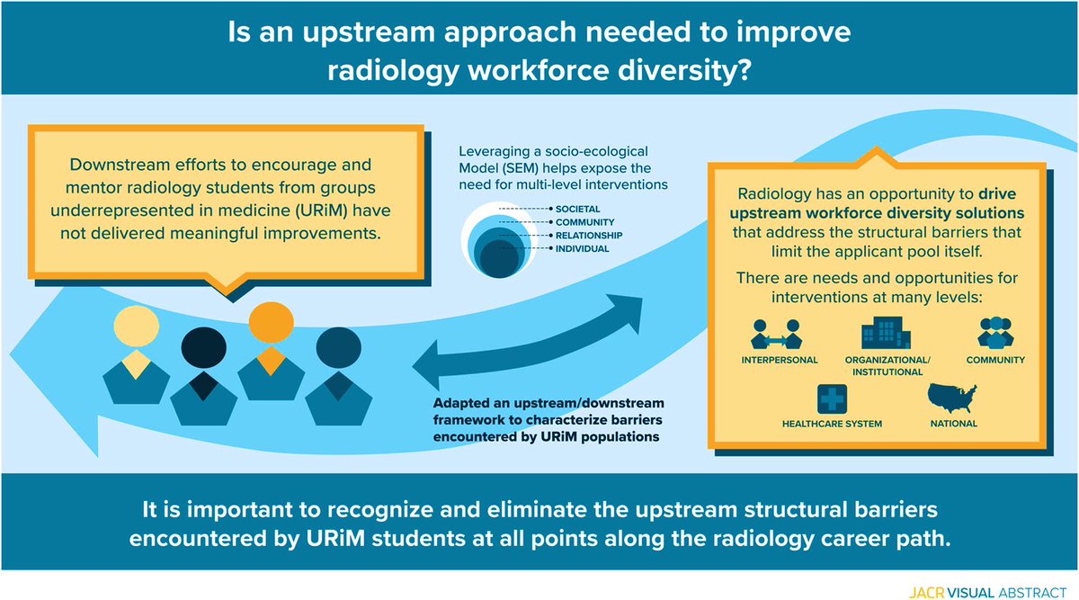 Recent events underscore the need to increase pipeline efforts in healthcare. @JACRJournal #healthequity focus issue pub “An Upstream Reparative Justice Framework for Improving Diversity in Radiology” by Dr. Peter Abraham @UCSDHealth tackles this issue. sciencedirect.com/science/articl…