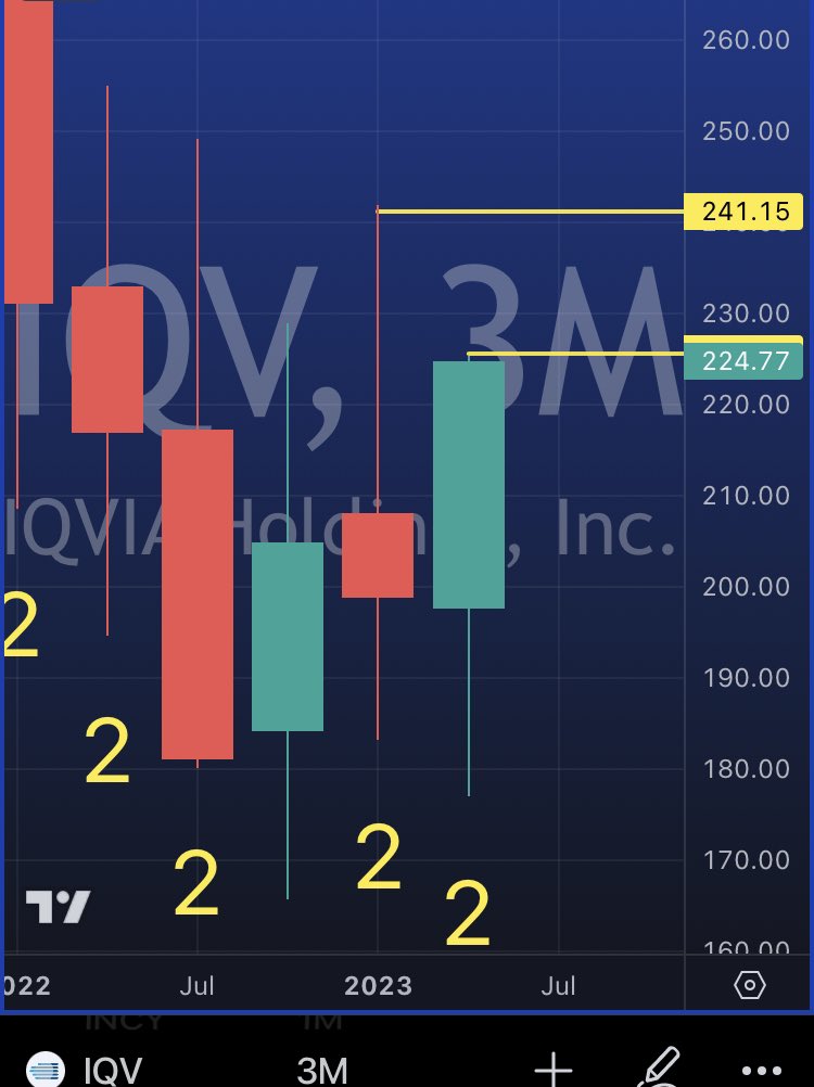 CyberDog2's tweet photo. Looking $XLV for those quartet actionable signals. 
$IQV $JNJ $LH $CI #theStrat https://t.co/ZG1XxvfT4f
