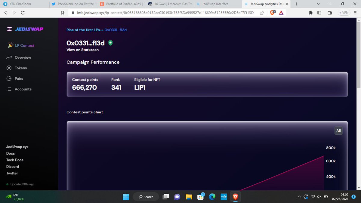Ada yang ikutan LP Contest di <a href="/JediSwap/">JediSwap</a> <a href="/Starknet/">Starknet (BTCFi arc) 🥷</a> 

Lumayan udah Rank 341 👉👈