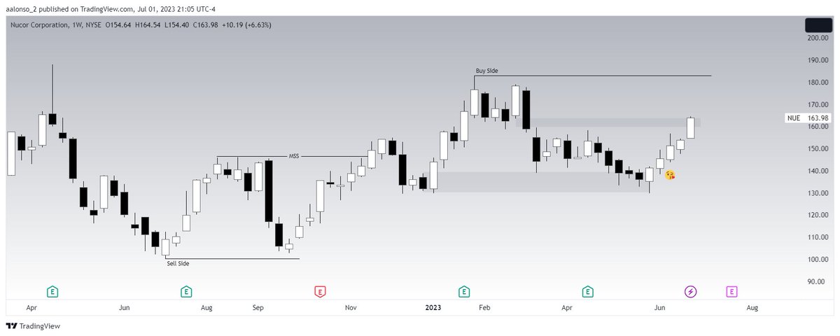 FocoBursatil's tweet photo. #Trading #Study #BuyModel 
#CLF #NUE #X #SLX https://t.co/Gv7qHVJQEz