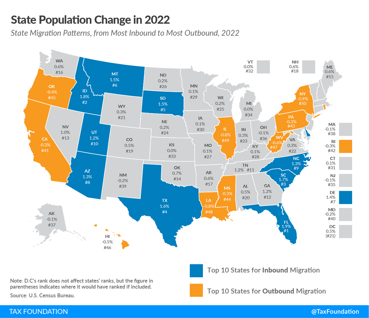 TaxFoundation's tweet photo. Where are Americans moving?

Highest proportion of 𝗶𝗻𝗯𝗼𝘂𝗻𝗱 migration:

- Florida
- Idaho
- South Carolina 
- Texas
- South Dakota

Highest proportion of 𝗼𝘂𝘁𝗯𝗼𝘂𝗻𝗱 migration:

- New York
- Illinois
- Louisiana
- West Virginia 
- Hawaii

➡️ https://t.co/KQmSS8gRvG https://t.co/cOoL0eiP4L