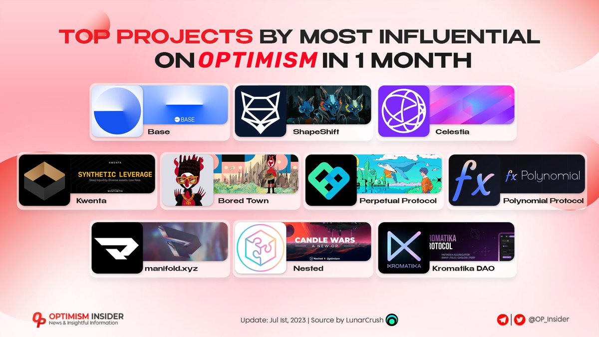 lfg_solution's tweet photo. TOP PROJECTS BY MOST INFLUENTIAL ON OPTIMISM IN 1 MONTH
🚀Want to know the most influential projects shaping the future of @optimismFND
💥These game-changers are driving innovation, pushing boundaries & transforming the way we interact with blockchain tech
#Optimism #OP $OP https://t.co/BZojy24HDh