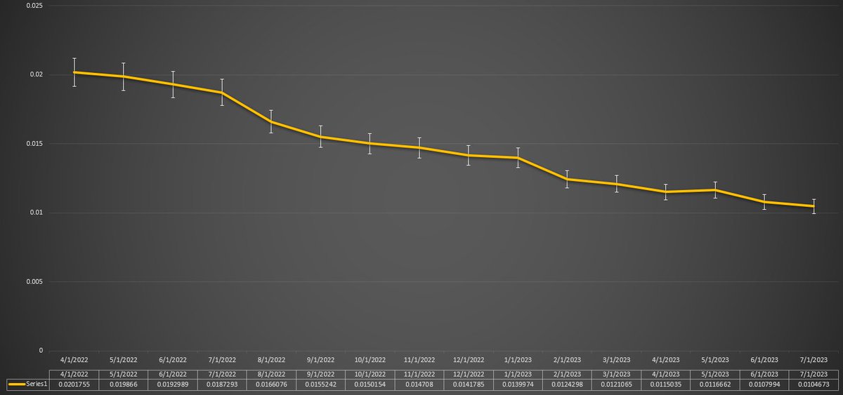 Koreanteacher1's tweet image. The #Pi basic mining rate was changed to 0.0104673/hr and decreased by 3.08% compared to last month

#PiNetworkUpdates #piminingrate #파이네트워크