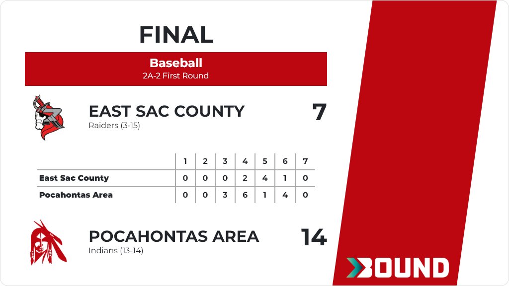 Baseball (Varsity) Score Posted - 2A-2 First Round - Pocahontas Area Indians defeat East Sac County Raiders 14-7. gobound.com/ia/ihsaa/baseb…