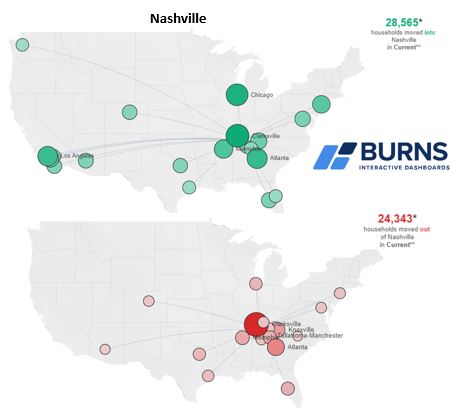 johnburnsjbrec's tweet photo. The West Coast is flocking to Nashville, &amp; definitely not vice versa.

The map on top shows where the 28,565 households who moved to Nashville came from (domestic only, 12 months ending 3/23).

The map below shows where the 24,343 households who left Nashville went. @JBREC https://t.co/dtXAWSA5aM