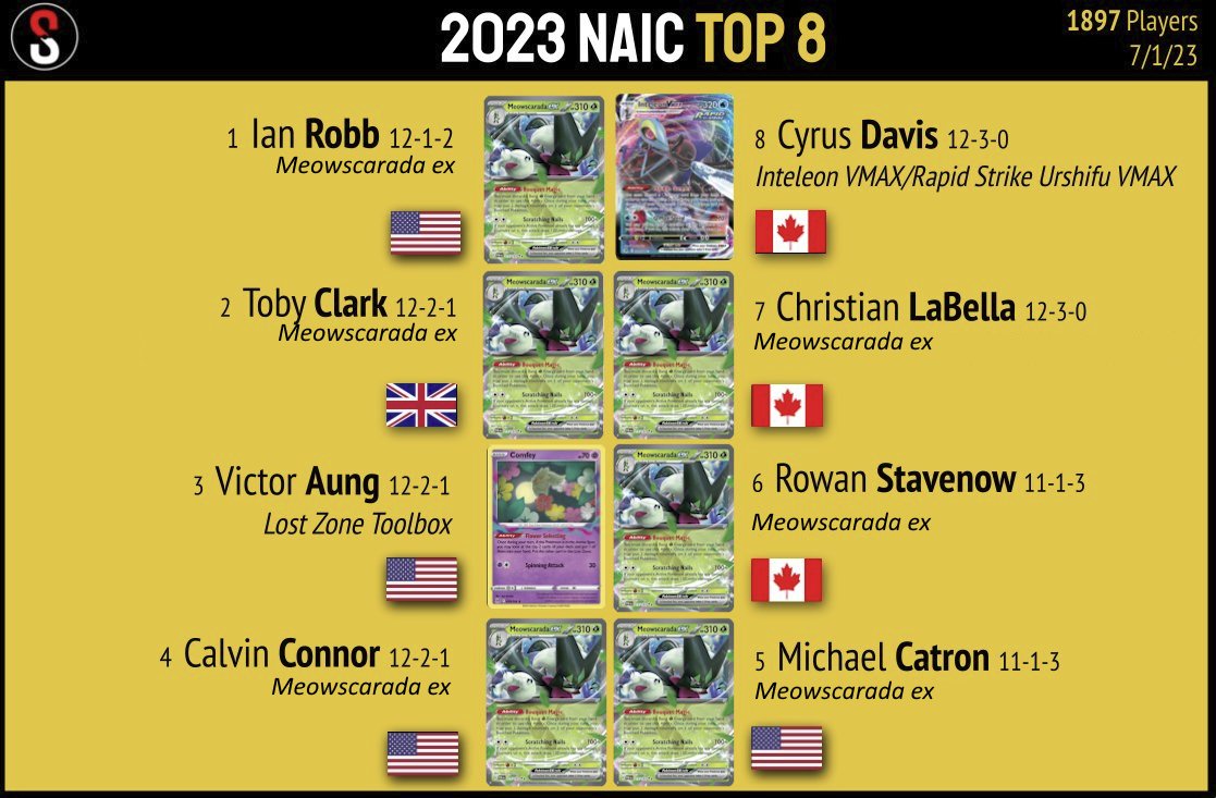 Hylaster's tweet photo. @pokestatstcg @Ian__Robb @__itVic @rowan_stavenow @Labellster @CyrusDavisTCG What a showing! https://t.co/o5E7BV2sWc