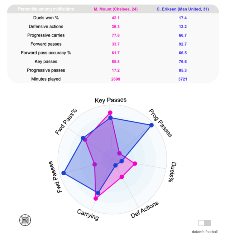 DataMB_'s tweet photo. @FabrizioRomano 📊 Mason Mount vs Fred 
📊 Mason Mount vs Christian Eriksen

Player comparisons : https://t.co/McR5zrPkTO https://t.co/4Gj8PH4xt5