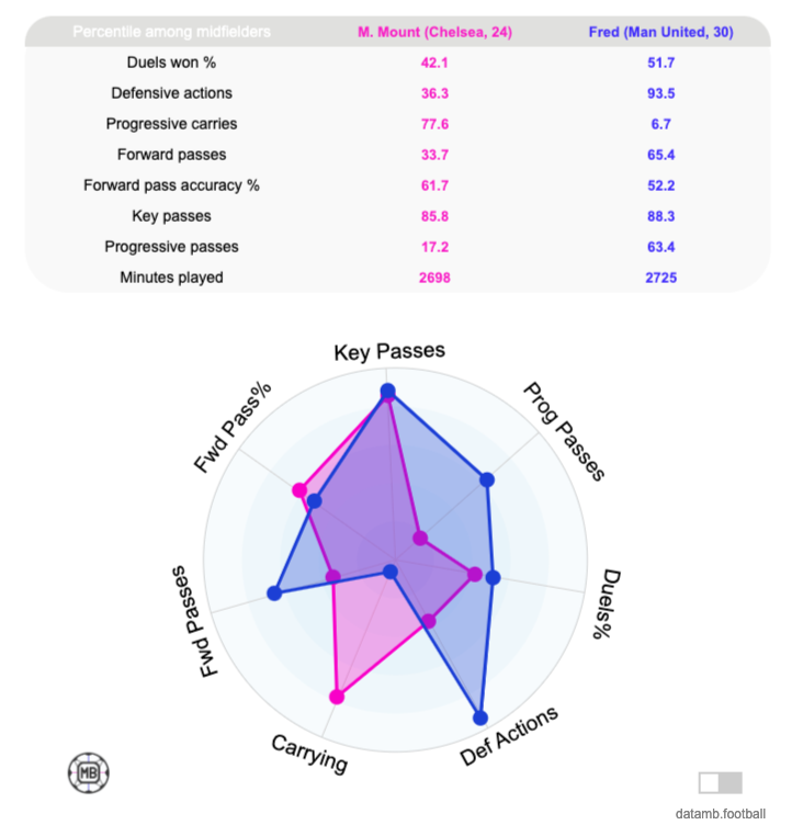 DataMB_'s tweet photo. @FabrizioRomano 📊 Mason Mount vs Fred 
📊 Mason Mount vs Christian Eriksen

Player comparisons : https://t.co/McR5zrPkTO https://t.co/4Gj8PH4xt5