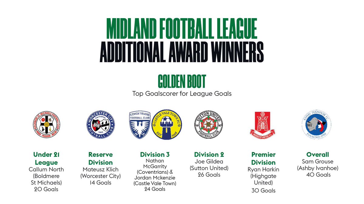 22/23 Golden Boot winners.

U21 - C. North (<a href="/themikesfc/">Boldmere St Michaels FC</a>)
Reserves - M. Klich (<a href="/WorcesterCityFc/">Worcester City FC</a>)
Div 3 - N. McGarrity &amp; J. Mackenzie (<a href="/coventriansfc/">Coventrians FC</a> &amp; <a href="/Castlevalejksfc/">Castle Vale Town FC</a>)
Div 2 - J. Gildea (<a href="/SuttonUtdFC/">Sutton United FC (Birmingham)</a>)
Prem - R. Harkin (<a href="/HighgateUnited/">Highgate United FC</a>)
Overall - S. Grouse (<a href="/AshbyIvanhoe_FC/">Ashby Ivanhoe FC</a>)