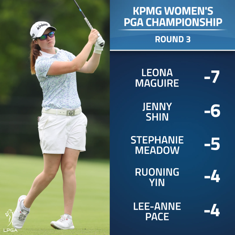 LPGA's tweet photo. The 36-hole leader is now the 54-hole leader!

@leona_maguire tops the @KPMGWomensPGA leaderboard heading into the final day!

FULL LEADERBOARD ⬇