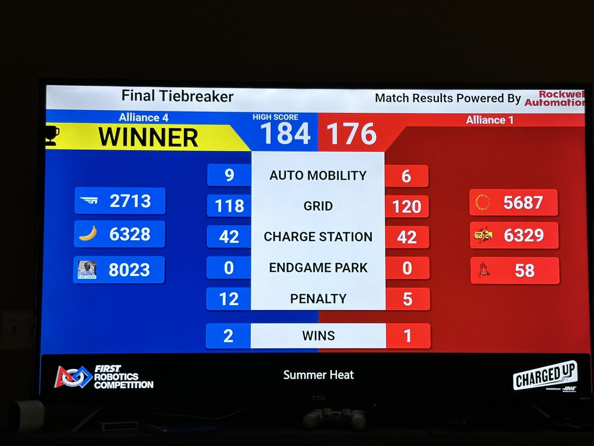 kjlanglais's tweet image. CHAMPIONS!!!! Congratulations coach Dresser, team 8023, and the great group of students in the IT program at LRTC! Go Blue Team!