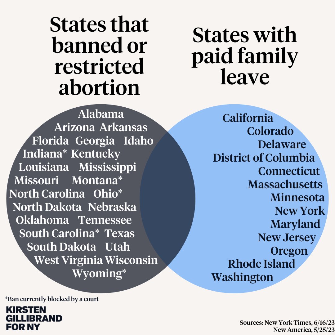 SenGillibrand's tweet photo. In the year since I first posted this, not much has changed. None of the states that banned abortion have #PaidLeave.

They took away your right to decide if and when you'll have children and did nothing to protect your job or paycheck while you're pregnant or caring for a child. https://t.co/pyB2aRWKxT