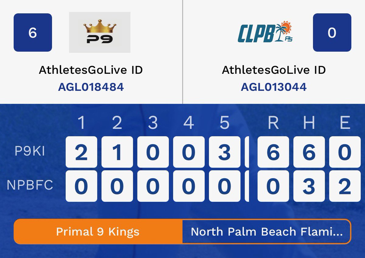 In the first game of the double header between the Primal 9 Kings and North Palm Beach Flamingos Christian Hullick and Jordan Lewis each drive in 2 runs to help their team get a 6-0 win. On the pitching side Brian Young and Casey Cleghorn combined for 7 shutout innings.