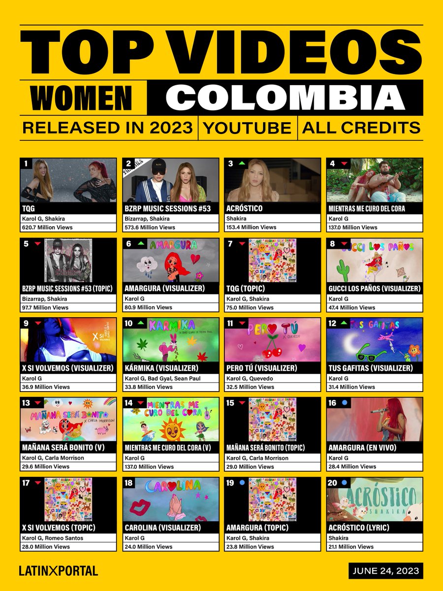 🇨🇴 Top Songs &amp; Videos by Colombian Female Artists (Released in 2023)