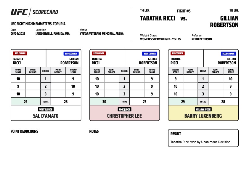 #UFCJacksonville Official Scorecard: Tabatha Ricci vs Gillian Robertson 👇

All Scorecards ➡️: ufc.com/news/official-…
