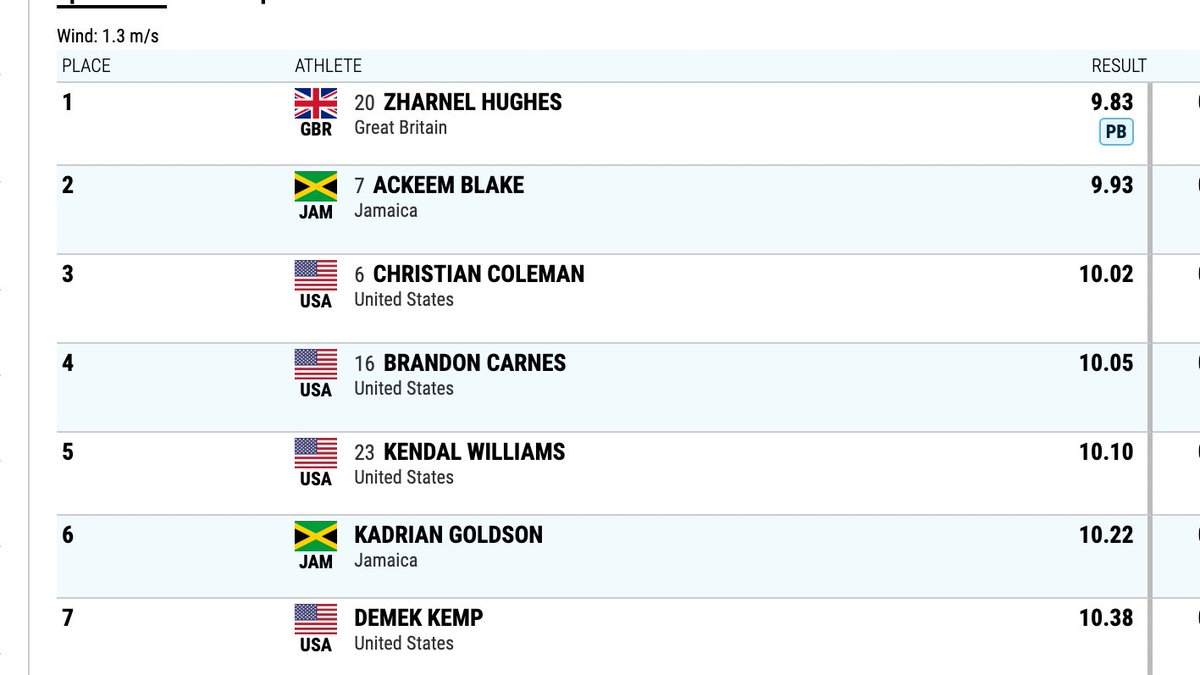 Zharnel Hughes smashes Linford Christie's 30-year-old British 100m record of 9.87 with 9.83 (+1.3) at the USATF NYC Grand Prix. 👋👋👋