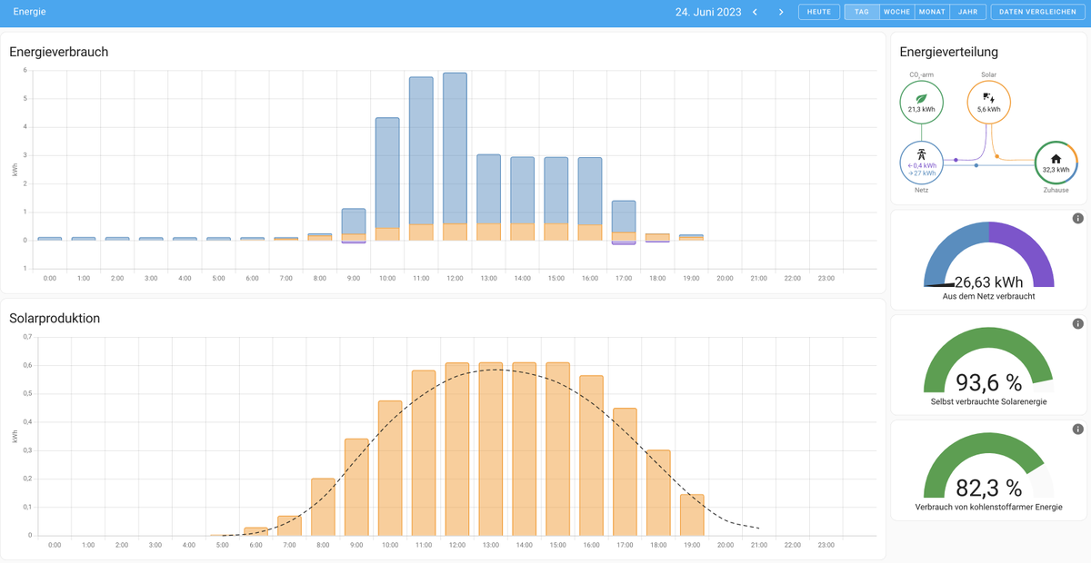 Heute habe ich es das erste Mal geschafft, fast die komplette Produktion meines #Balkonkraftwerk's selbst zu nutzen. Der komplette Überschuss ist in den Akku meines #Elektroauto's gegangen. Der Ladevorgang wurde von #HomeAssistant gesteuert. Die gesamte Produktion lag bei 5,7kWh.