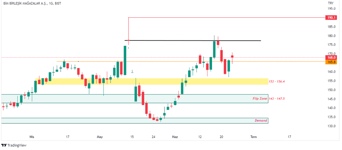 2-) #Bimas | Günlük

Bim yeniden 165.8 üzerine attı,
Hatta bir de iğne ile onayını da aldı.

Önümüzde iki direnç var: 177.8 - 190.1 TL.

Destek seviyeleri ise grafikte yer alıyor.

Son zamanların en güçlü hisselerinden birisi,
Ralli başlarsa 200 TL'yi hızlıca geçebilir.