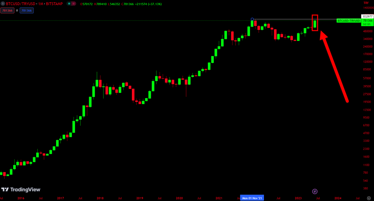 🚨#Bitcoin is about to hit a NEW ALL-TIME HIGH in Turkey!🇹🇷