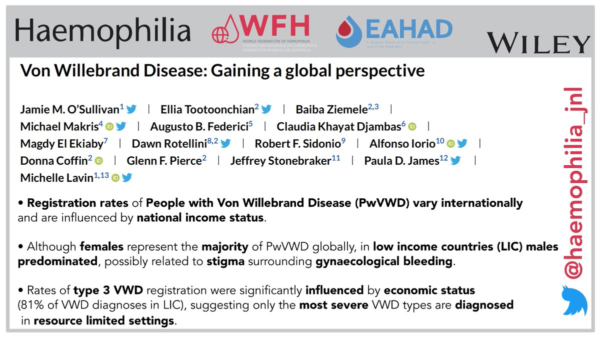 This paper by @wfhemophilia shows #VWD registration rates vary significantly. Women underrepresented in low income settings, where most registrations are T3 VWD, suggesting many diagnoses missed. More support needed internationally for VWF 👉buff.ly/43JquKO #OpenAccess 🟢