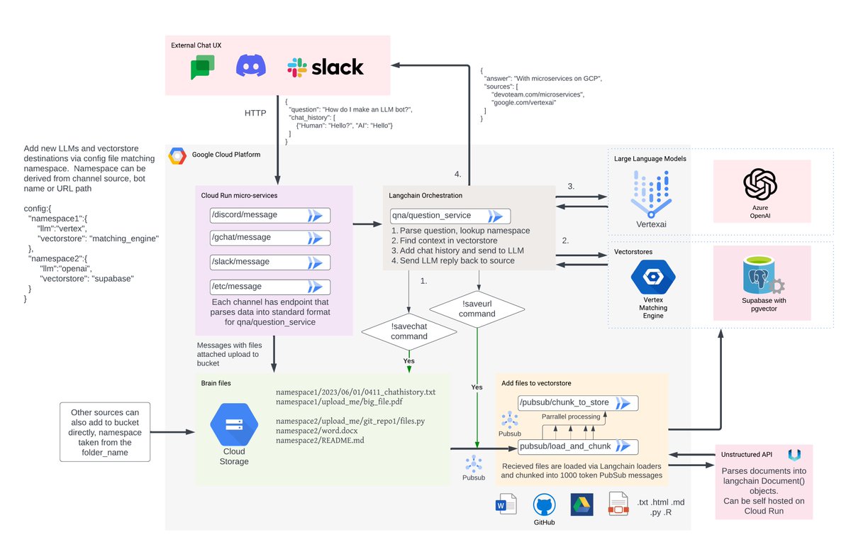 Here is some data architecture showing where I am on my journey investigating LLMops on Google Cloud micro-services with @LangchainAI  as the catalyst.  #googlecloudplatform #llms