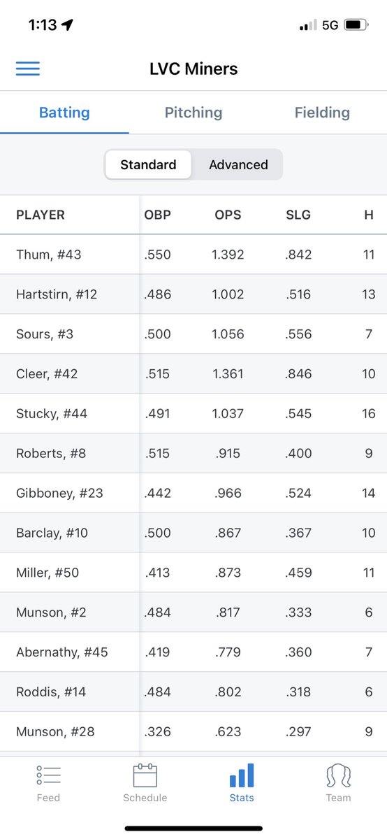Sophomore season high school stats 

Awards :
Offensive jv player