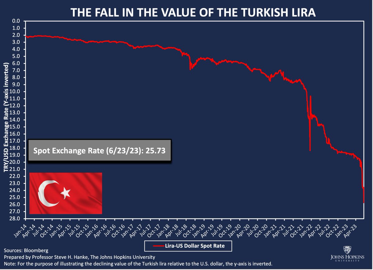 The Turkish lira is in FREE FALL.  The lira has depreciated by 22.3% vs the USD since the runoff election on May 28. To save the TKY, a currency board, like the one I installed in Bulgaria in 1997, would stop the lira's freefall.
