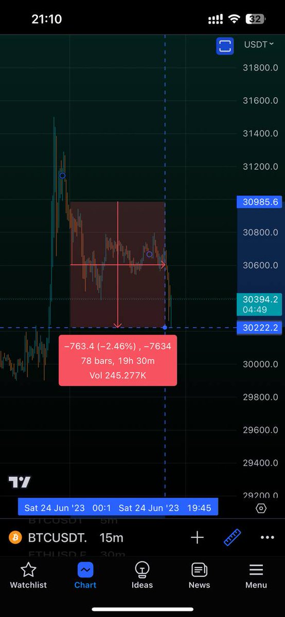 Gismoxancrypto's tweet photo. https://t.co/GKPfJPMyDY 👁
Men kecha short degandim . 

Yoq Rosiyada urush bo’lyapti shunga pastga tushdi. 🤦🏻‍♂️

Demak men Rosiyada urush bo’lishini oldindan aytibman 😂 https://t.co/bjjyEUttdL