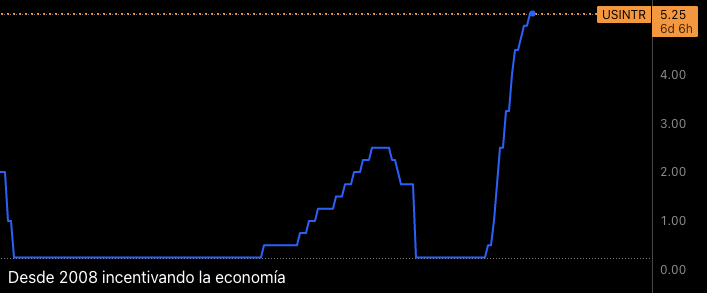 La #bolsa alcista genera #optimismo, pero es crucial recordar que los efectos de los aumentos en las tasas de interés se ven con retraso.

Muchas empresas aún no han renovado sus préstamos habituales. Cuando estas empresas renuven lo harán con tipos al 5.25% o más. #Economía