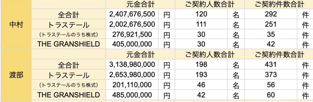 ArowanaZimbabwe's tweet photo. 中村佳敬と渡部宙美だけで50億円以上を騙し取っていたとのこと。
意味がわかりません。 https://t.co/yOywFJg8kr