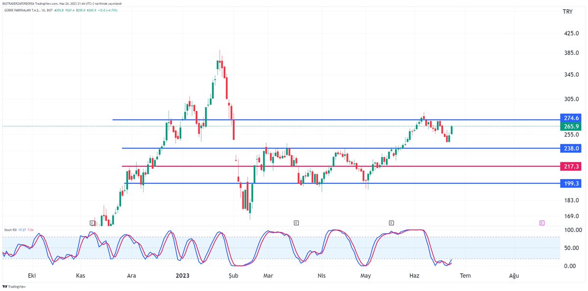 #gubrf 275 tl direncini geçemeyince güç toplamak için aşağı sarkmış. tekrar deneyecektir. Yükselişi güzel.