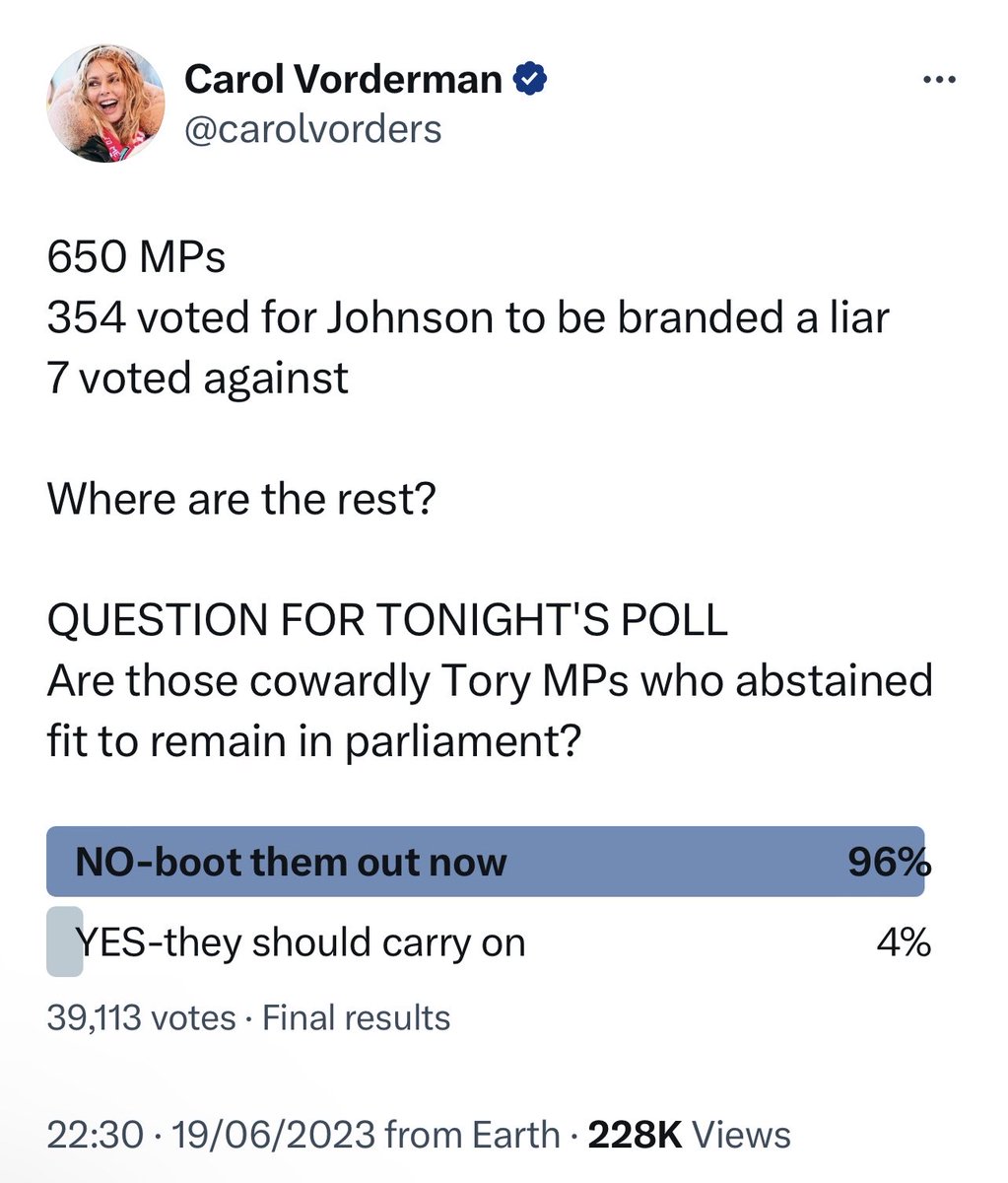 RESULTS of our poll on Monday night after hundreds of Tory MPs failed to vote on the damning Privileges Committee report about Johnson lying to Parliament.

'Should those cowardly MPs resign?'
96% said YES 

Nearly 40,000 votes
We've had enough of this corrupt govt