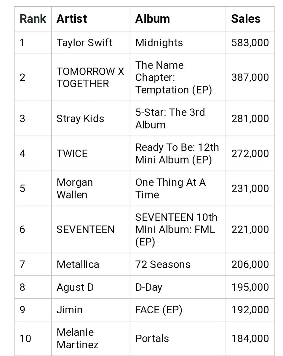 '5-STAR' by #Stray_Kids has already become the 3rd highest pure album sales in the US this year, achieving this feat within just two weeks of its release.