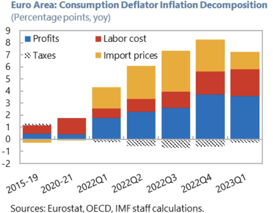 IsabellaMWeber's tweet photo. “Compared with historical averages, the rising import prices and profit parts replaced labor cost as the main counterpart to inflation over the past two years.” IMF Working Paper https://t.co/tpllsCtDWu