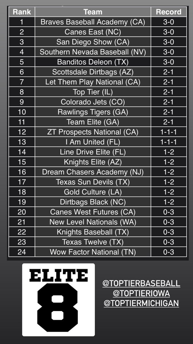 Congratulations Top Tier Futures making the Elite 8. Gametime 4pm #RollTier #ExpectGreatness #ForGlory🇺🇸 @TopTierBaseball @TopTierIA @TopTierAs