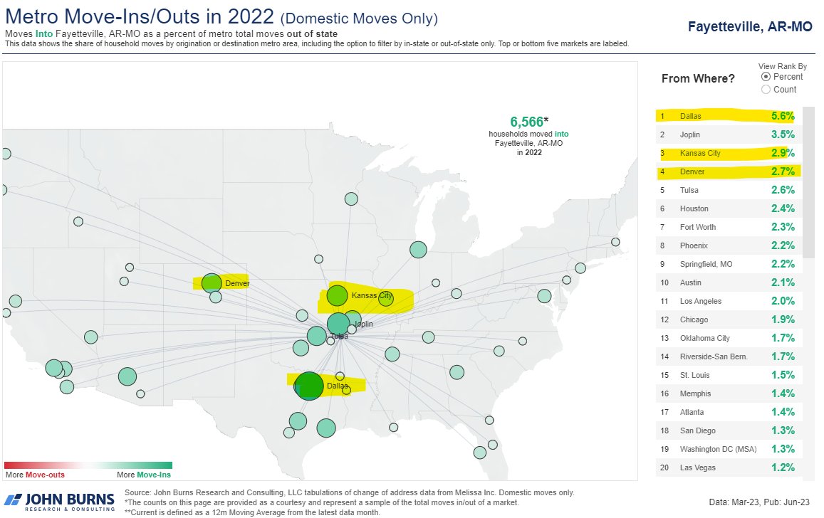 Eric Finnigan on Twitter "Migration Hot Spot 2 NW Arkansas conorsen