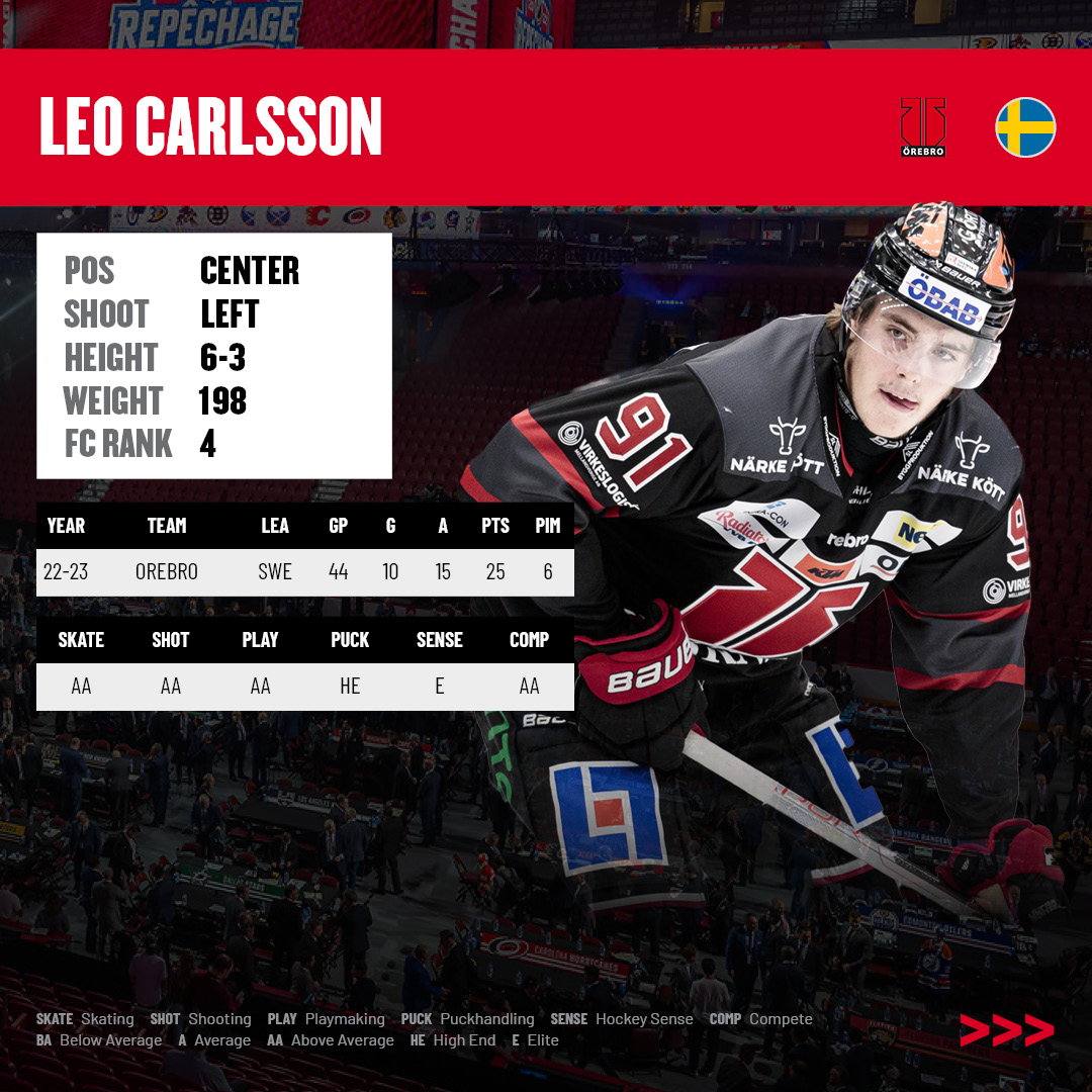 FCHockey's tweet image. Hey #NHLDraft fans! Our friends at @Summerskates are putting you on the clock in our 'Versus' series! Pick between top-end forwards Leo Carlsson and Matvei Michkov! Who are you drafting?

'Hit 'RT' for Carlsson and 'Like' for Michkov!  

nhlentrydraft.com/guide/