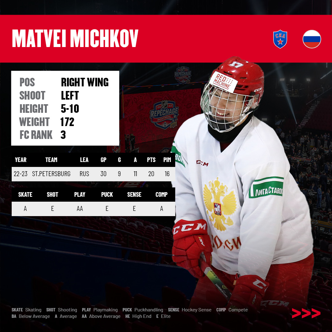 FCHockey's tweet image. Hey #NHLDraft fans! Our friends at @Summerskates are putting you on the clock in our 'Versus' series! Pick between top-end forwards Leo Carlsson and Matvei Michkov! Who are you drafting?

'Hit 'RT' for Carlsson and 'Like' for Michkov!  

nhlentrydraft.com/guide/