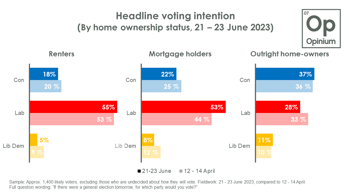 With mortgage rates rising rapidly, this week we split the results by tenure and our most recent data for comparison is mid April.
Labour's lead among mortgage holders has increased from 19 points in April to 31 points now. Tories lead only among outright-owners