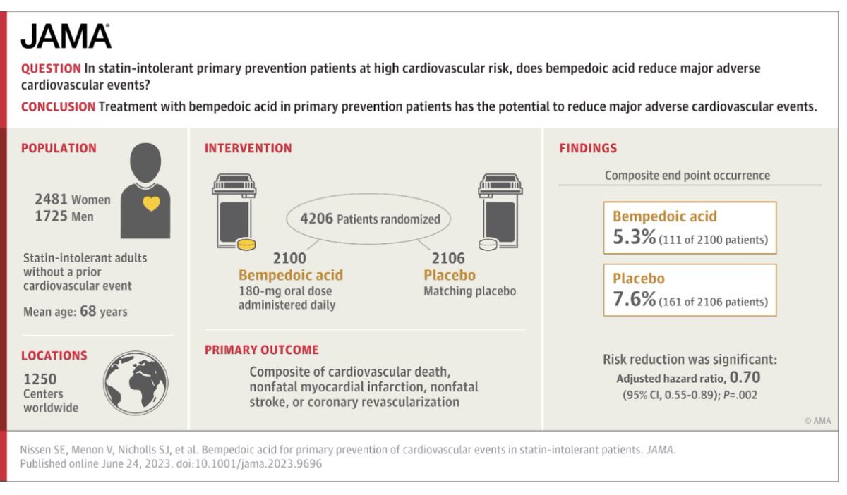 Exciting news announced at #ADA2023 from #CLEAROutcomes for primary prevention! 59% female, 66% with diabetes, significant MACE reduction
 jamanetwork.com/journals/jama/…