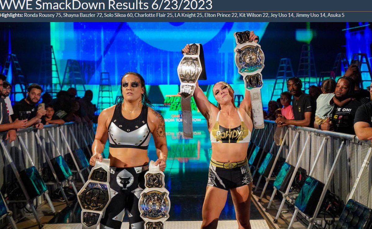 WWE #SmackDown  Results 6/23/2023

Ronda & Shayna unify the women's tag team championships!

Top 5: Ronda Rousey 75, Shayna Baszler 72, Solo Sikoa 60, Charlotte Flair 25, LA Knight 25

wwe.dropthebelt.com/Results/Detail…