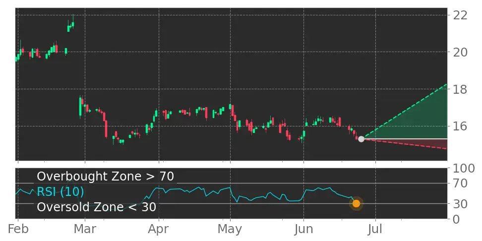 Tickeron's tweet image. How will this affect the market? $TGNA RSI Indicator left the oversold zone. #TEGNA srnk.us/go/4754505