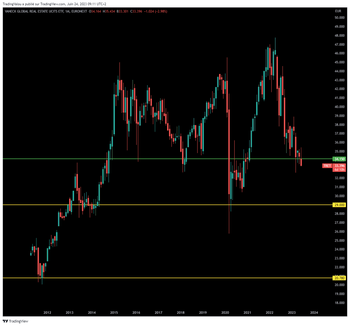 V_Chaponnay's tweet photo. 🏛️ #TRET
Pour ceux qui s'intéressent aux REITs (immobilier côté), l'indice $TRET de chez VanEck est sur des niveaux qui datent du COVID.
Tout le monde se désintéresse de cette classe d'actif, ce qui me pousse à commencer à accumuler.
Comme d'hab, DCA est le maître mot ici. https://t.co/FNzC1kQvHY