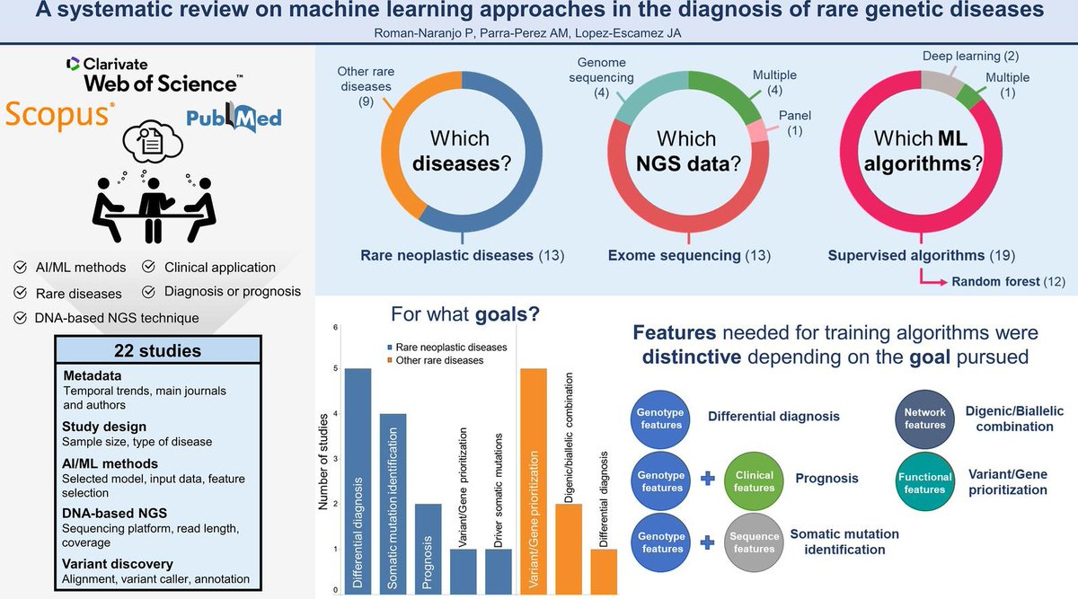 Our latest article is now available! 🚨We present a comprehensive overview of AI/ML algorithms for diagnosing and predicting rare diseases using DNA sequencing data. Check it out ! 🧬👉sciencedirect.com/science/articl…
#AI #genetics
<a href="/CanalUGR/">Universidad Granada</a> <a href="/Sydney_Uni/">University of Sydney</a> <a href="/ibsGRANADA/">ibs.GRANADA</a> <a href="/JBI_Journal/">Journal of Biomedical Informatics</a> <a href="/ALEscamez/">Escamez Lab</a>