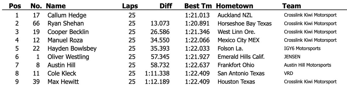 FSAmericas's tweet photo. FR AMERICAS | ๐บ๐ธ Results of Race 1 at Mid-Ohio
1๏ธโฃ ๐ณ๐ฟ #CallumHedge
2๏ธโฃ ๐บ๐ธ @RyanShehanRace
3๏ธโฃ ๐บ๐ธ @CooperBecklin
4๏ธโฃ ๐ฒ๐ฝ @ManuelRoza12
5๏ธโฃ ๐บ๐ธ @HaydenBowlsbey
6๏ธโฃ ๐ธ๐ช #OliverWestling
7๏ธโฃ ๐บ๐ธ @austinhillracin
8๏ธโฃ ๐บ๐ธ #ColeKleck
9๏ธโฃ ๐บ๐ธ #MaxHewitt
#FRAmericas https://t.co/776WKfjPp1